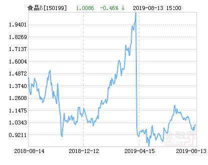 国泰国证食品饮料行业指数分级B净值上涨3.21％ 请保持关注