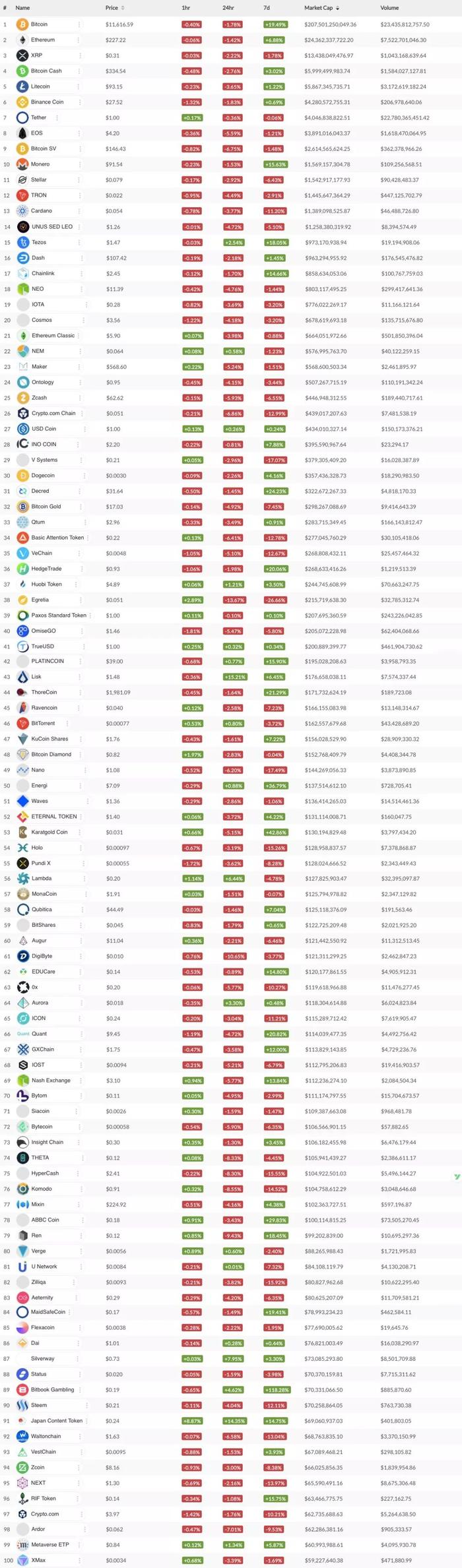 主链 100 强榜单出炉, XRP 竟与比特币比肩; 以太坊每周产生 1248 种新代币 | 数据周榜