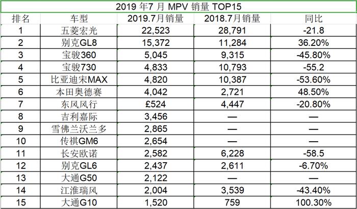 7月MPV销量大跌，GL8/奥德赛/大通G10为何能上涨？