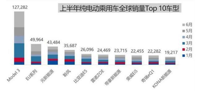 全球新能源车销量：比亚迪两款车入围前3 丰田只是第4名