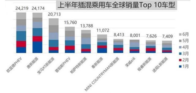 全球新能源车销量：比亚迪两款车入围前3 丰田只是第4名