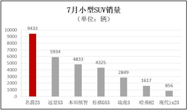 名爵ZS七月销量共计9433辆 同比增长45%