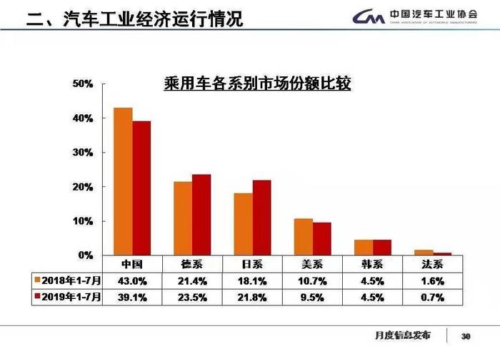 与德系只差一万辆，“双升”的日系赶超在即？