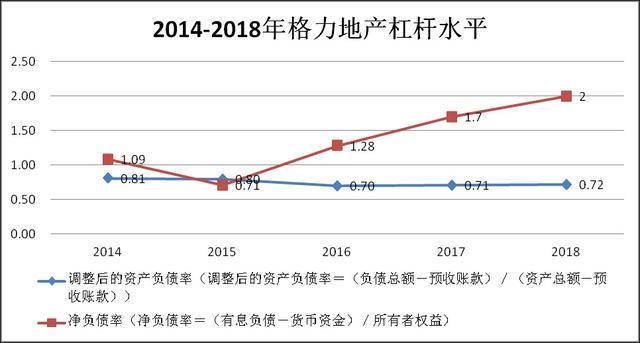 格力地产半年报收入利润双增长，净负债率过高短期偿债欠佳是隐患