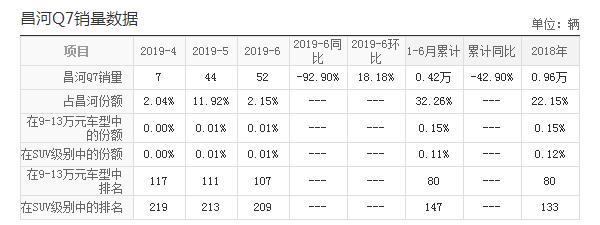 捧不红的中国路虎，50万档次只卖8万，却月销51辆，还被骂