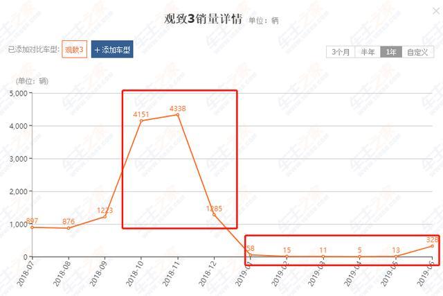 观致3，150亿的投入，70亿的研发，现月销却是负数，为何？