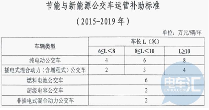 传新能源公交车运营补贴将延续，所有运营车辆均可享受