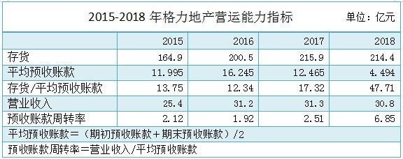 格力地产半年报收入利润双增长，净负债率过高短期偿债欠佳是隐患