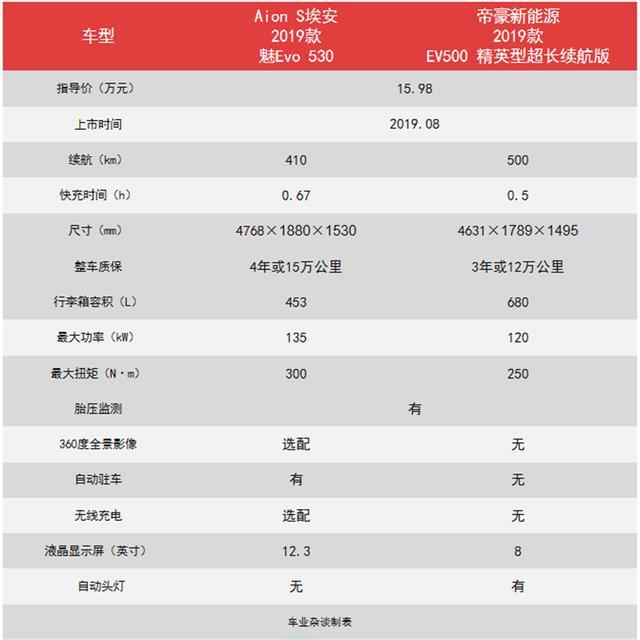 广汽埃安&吉利帝豪：15.98万，8月刚刚上市，消费者更青睐谁？