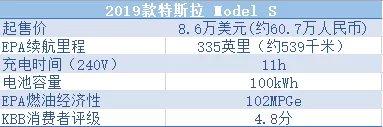 美国人评选十大续航力电动车韩国车最长脸的一次，奥迪只能吃灰