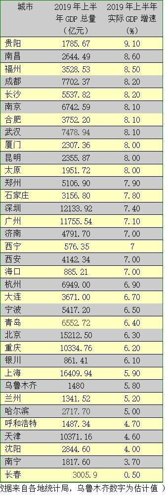 城市GDP排行榜：贵阳增速第一南昌第二，大批明星城市“失色”