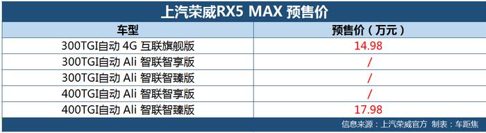 上汽荣威RX5 MAX预售14.98万起 8月底上市