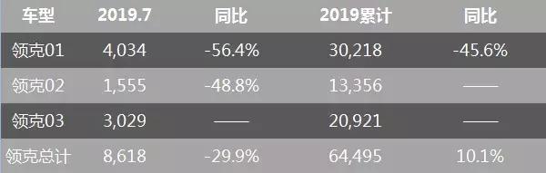 销量同比下滑 吉利就不行了？只能说你们太傻太天真