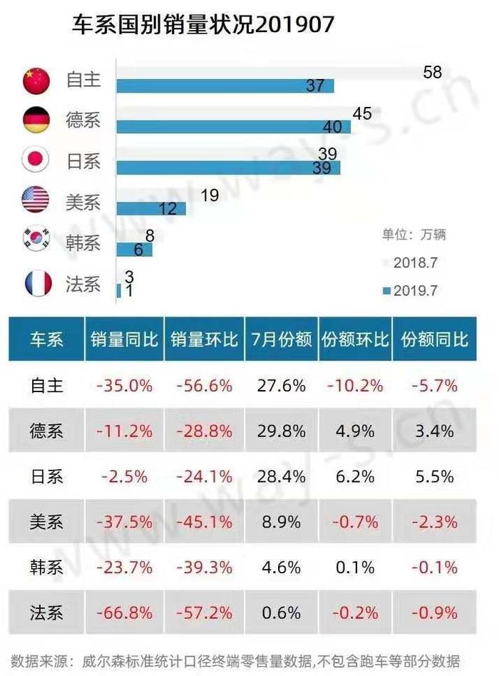 与德系只差一万辆，“双升”的日系赶超在即？