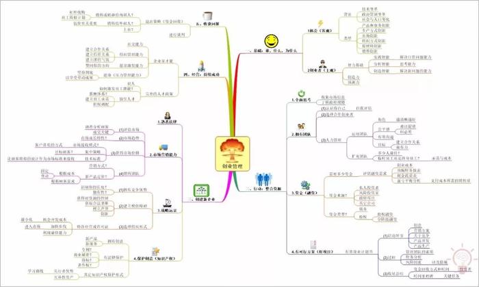 企业管理有多难？思维导图来帮忙 | 建立系统思维模式