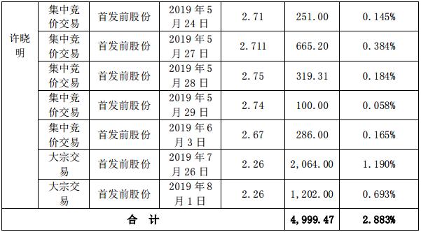 南国置业：股东许晓明累计减持4999.47万股公司股份