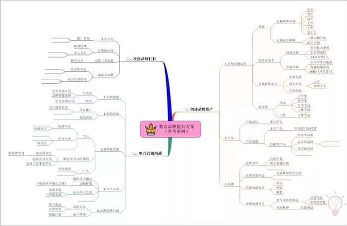 企业管理有多难？思维导图来帮忙 | 建立系统思维模式