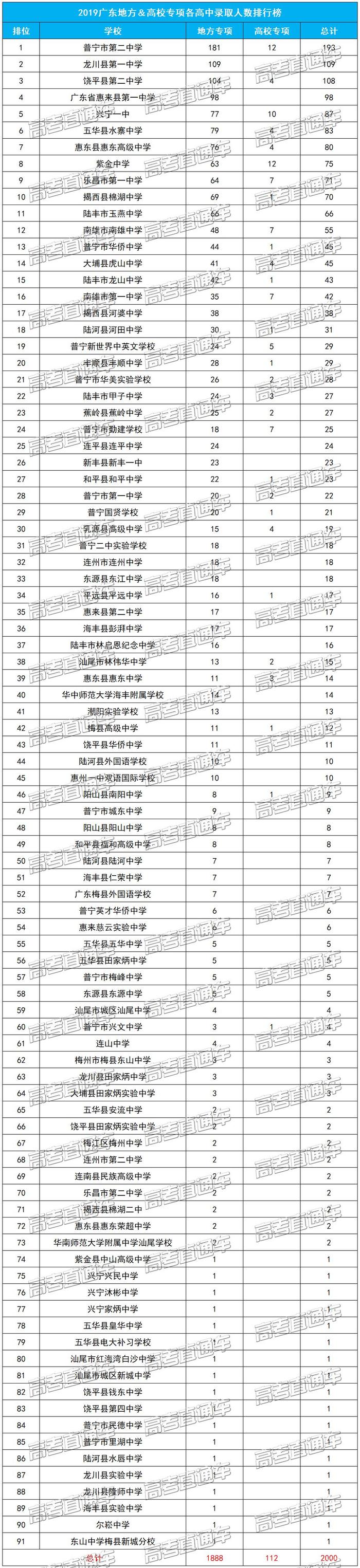 恭喜！2000人降分上一本！2019广东高校＆地方专项计划录取名单公布