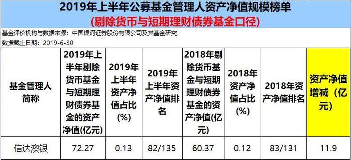 王咏辉晋升信达澳银基金副总经理