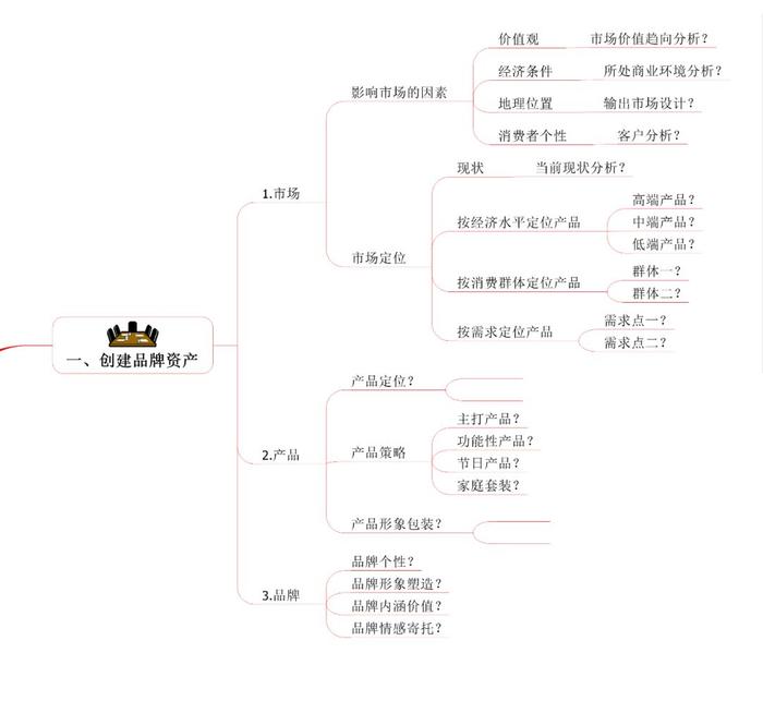 企业管理有多难？思维导图来帮忙 | 建立系统思维模式