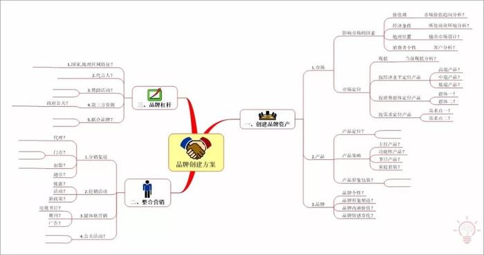 企业管理有多难？思维导图来帮忙 | 建立系统思维模式