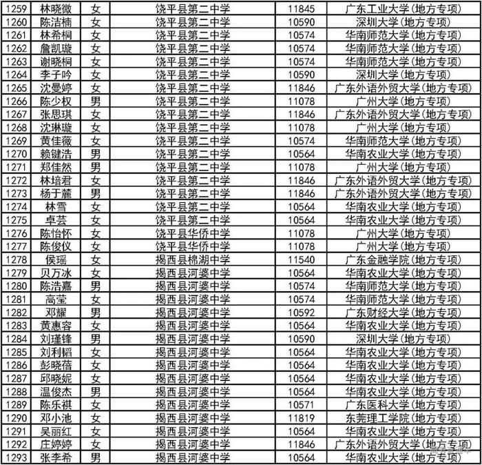 恭喜！2000人降分上一本！2019广东高校＆地方专项计划录取名单公布