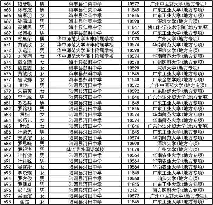 恭喜！2000人降分上一本！2019广东高校＆地方专项计划录取名单公布