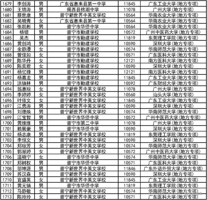 恭喜！2000人降分上一本！2019广东高校＆地方专项计划录取名单公布