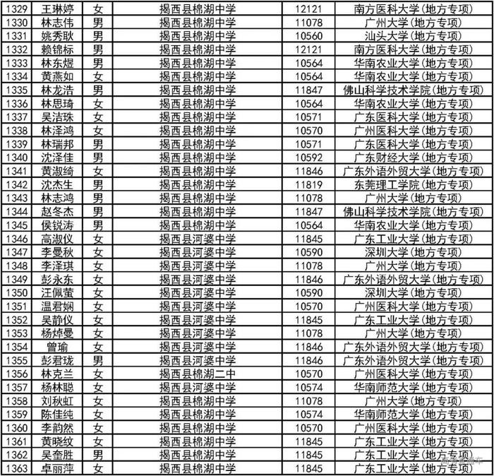 恭喜！2000人降分上一本！2019广东高校＆地方专项计划录取名单公布