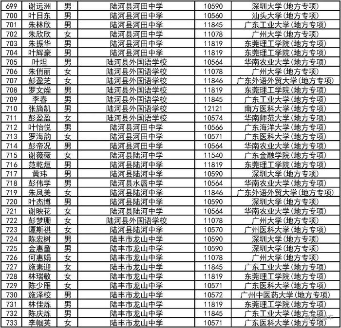 恭喜！2000人降分上一本！2019广东高校＆地方专项计划录取名单公布