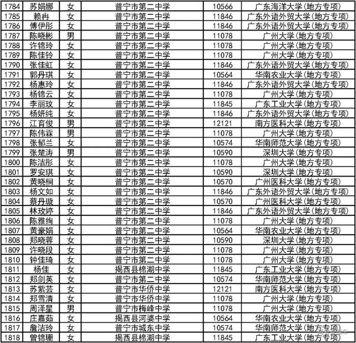 恭喜！2000人降分上一本！2019广东高校＆地方专项计划录取名单公布