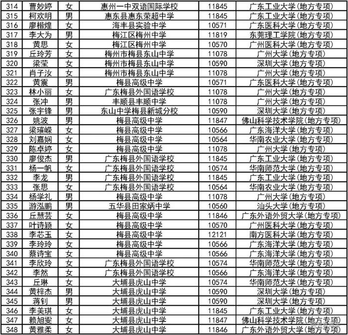 恭喜！2000人降分上一本！2019广东高校＆地方专项计划录取名单公布