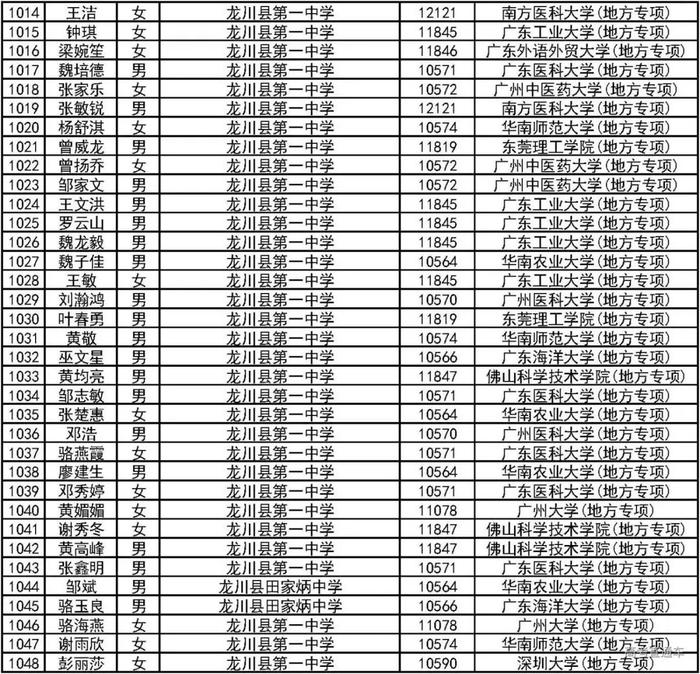 恭喜！2000人降分上一本！2019广东高校＆地方专项计划录取名单公布