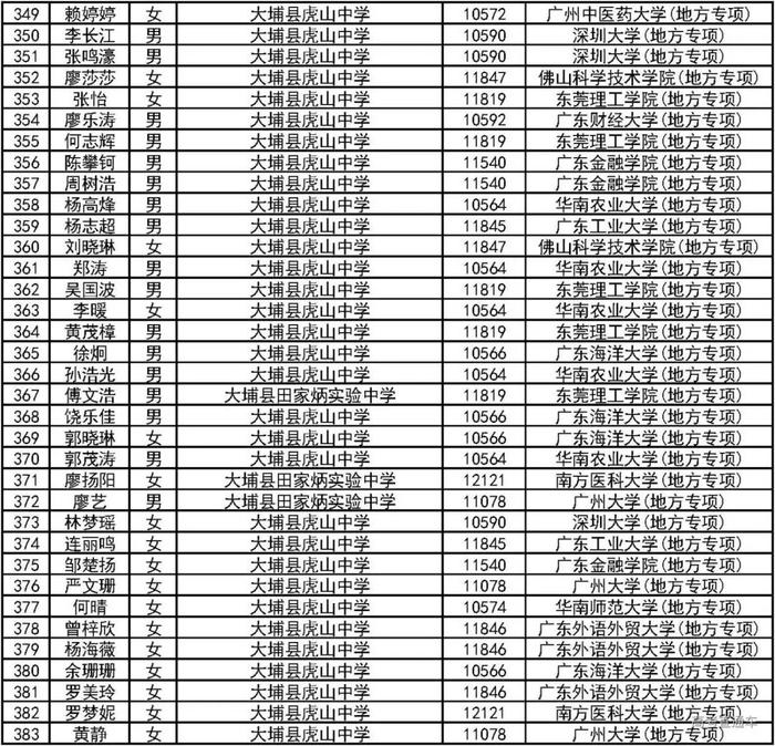 恭喜！2000人降分上一本！2019广东高校＆地方专项计划录取名单公布