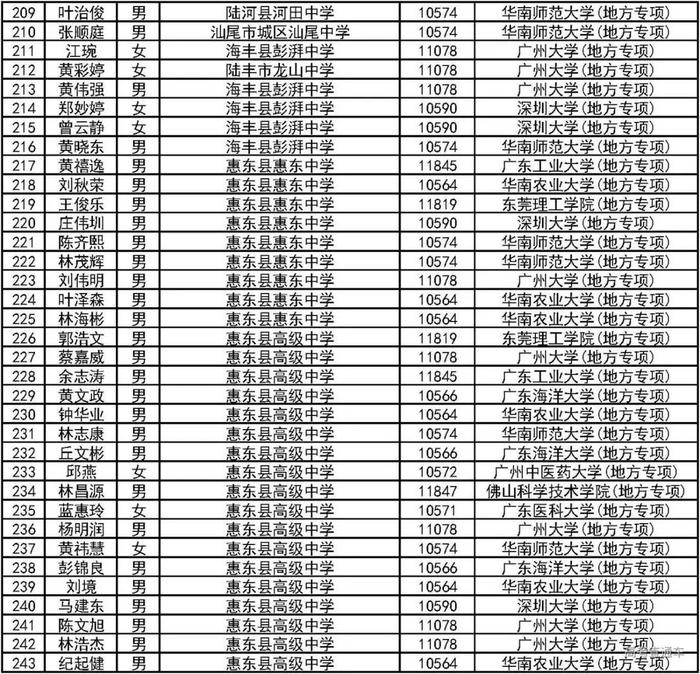 恭喜！2000人降分上一本！2019广东高校＆地方专项计划录取名单公布