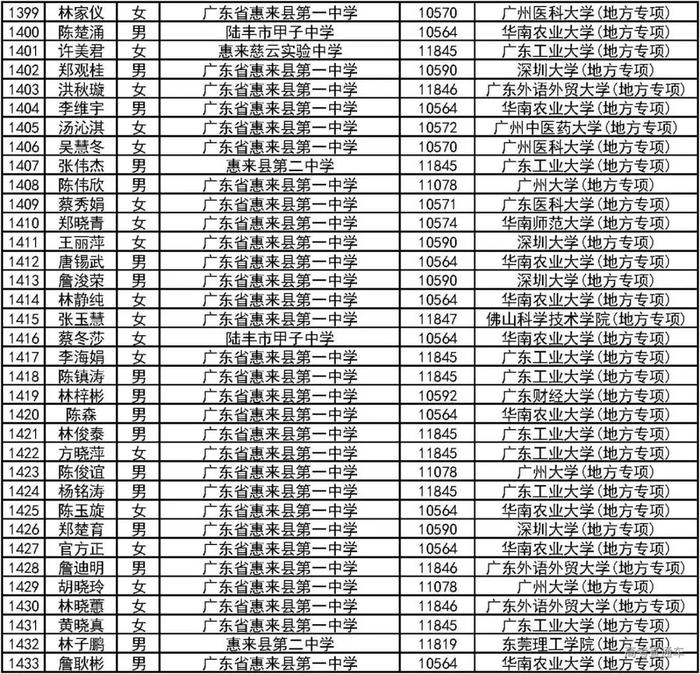 恭喜！2000人降分上一本！2019广东高校＆地方专项计划录取名单公布