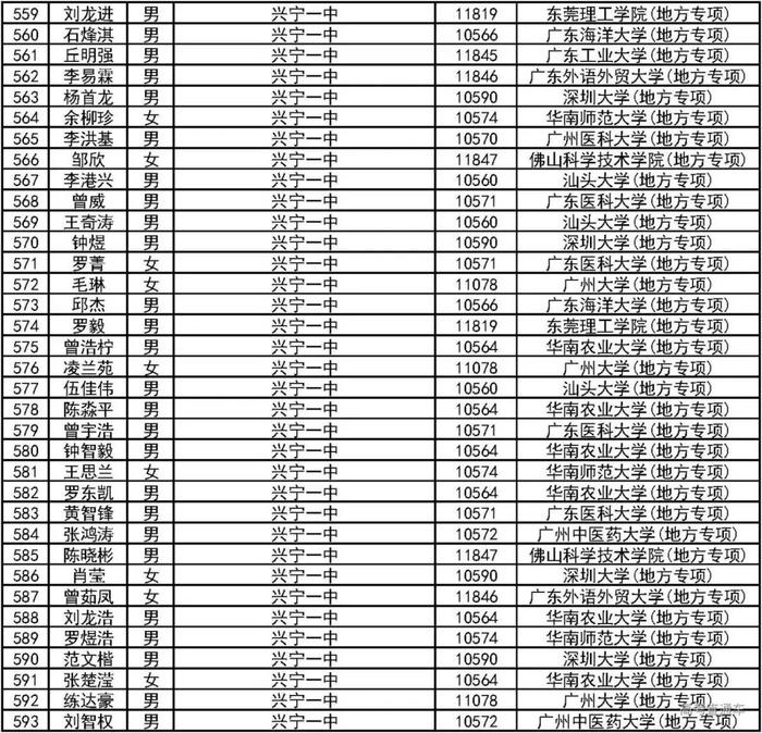 恭喜！2000人降分上一本！2019广东高校＆地方专项计划录取名单公布