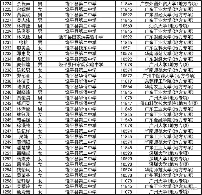 恭喜！2000人降分上一本！2019广东高校＆地方专项计划录取名单公布