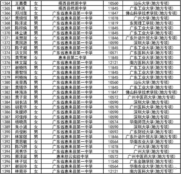 恭喜！2000人降分上一本！2019广东高校＆地方专项计划录取名单公布