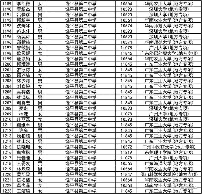 恭喜！2000人降分上一本！2019广东高校＆地方专项计划录取名单公布