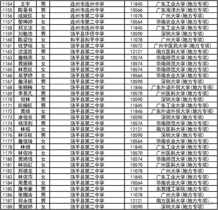 恭喜！2000人降分上一本！2019广东高校＆地方专项计划录取名单公布