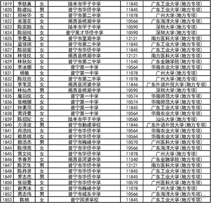 恭喜！2000人降分上一本！2019广东高校＆地方专项计划录取名单公布