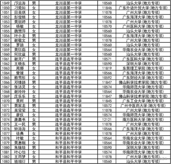 恭喜！2000人降分上一本！2019广东高校＆地方专项计划录取名单公布