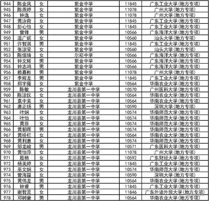 恭喜！2000人降分上一本！2019广东高校＆地方专项计划录取名单公布