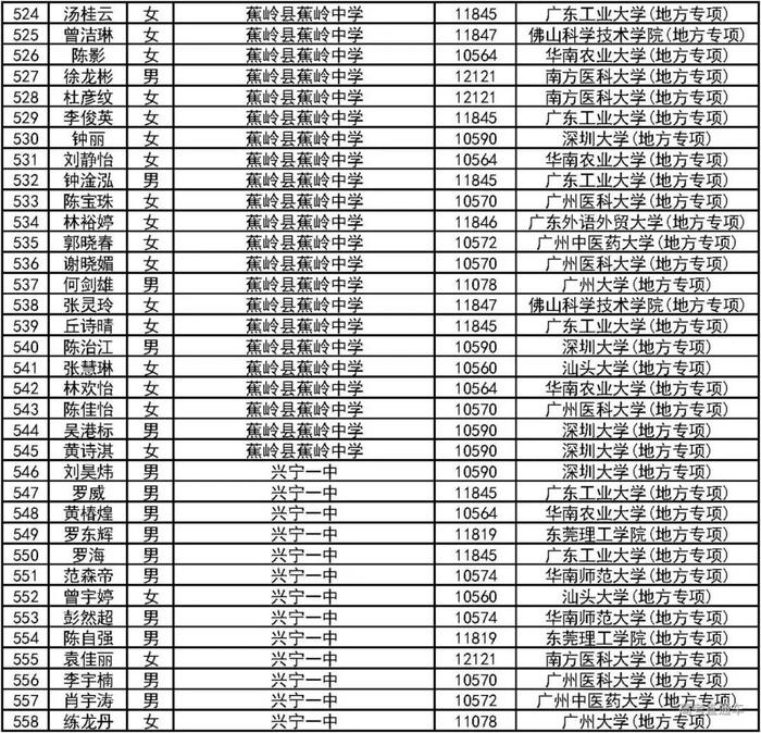 恭喜！2000人降分上一本！2019广东高校＆地方专项计划录取名单公布