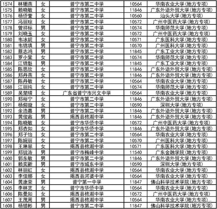 恭喜！2000人降分上一本！2019广东高校＆地方专项计划录取名单公布