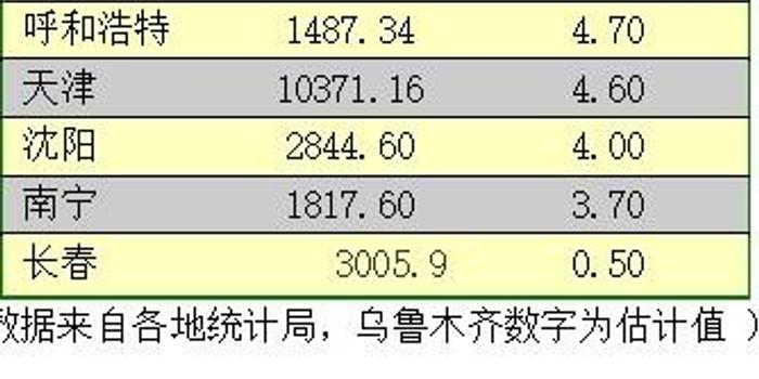 贵阳GDP的增长率_2019上半年贵阳GDP增速位居前列 收入蹭蹭上涨(2)