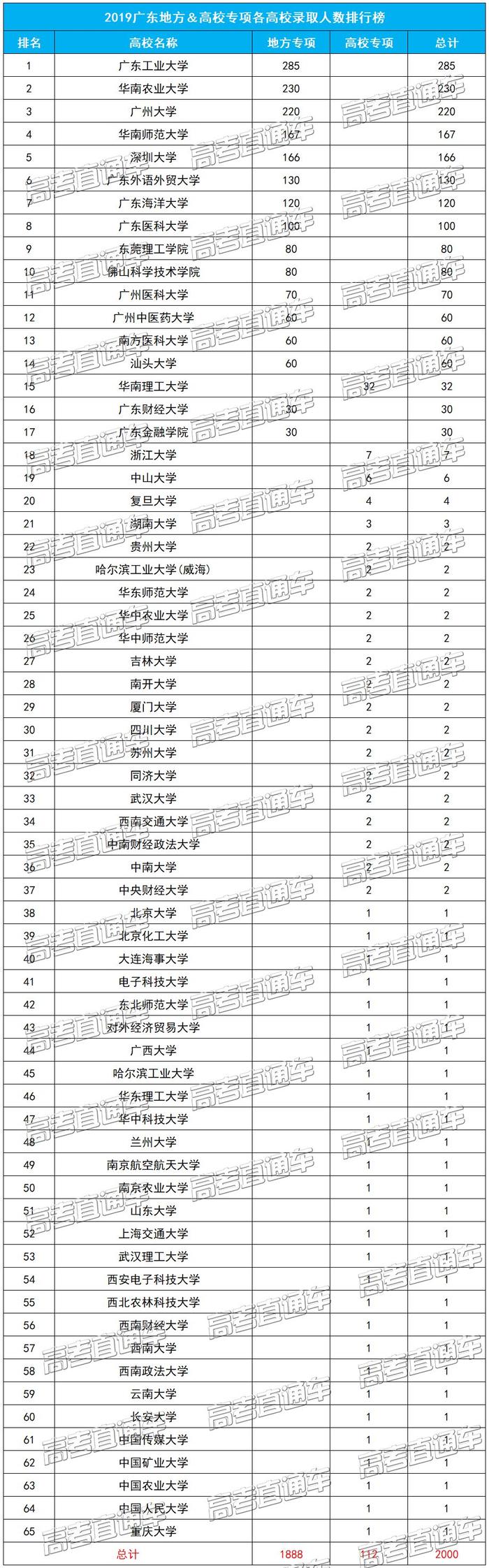 恭喜！2000人降分上一本！2019广东高校＆地方专项计划录取名单公布