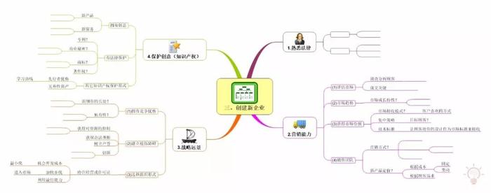 企业管理有多难？思维导图来帮忙 | 建立系统思维模式