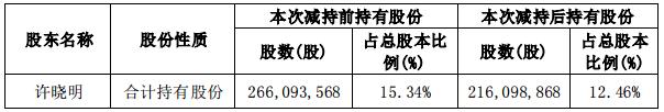 南国置业：股东许晓明累计减持4999.47万股公司股份